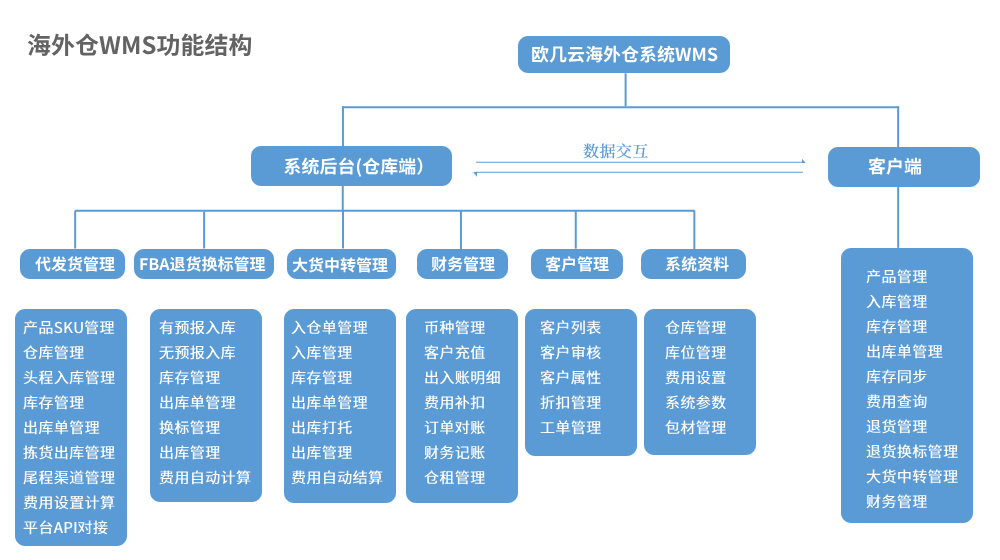 海外仓系统功能模块图 (1).jpg